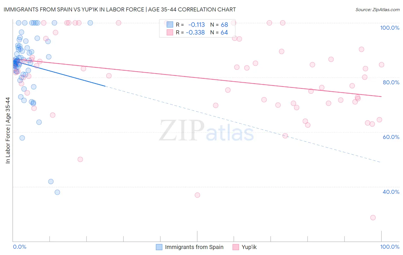 Immigrants from Spain vs Yup'ik In Labor Force | Age 35-44