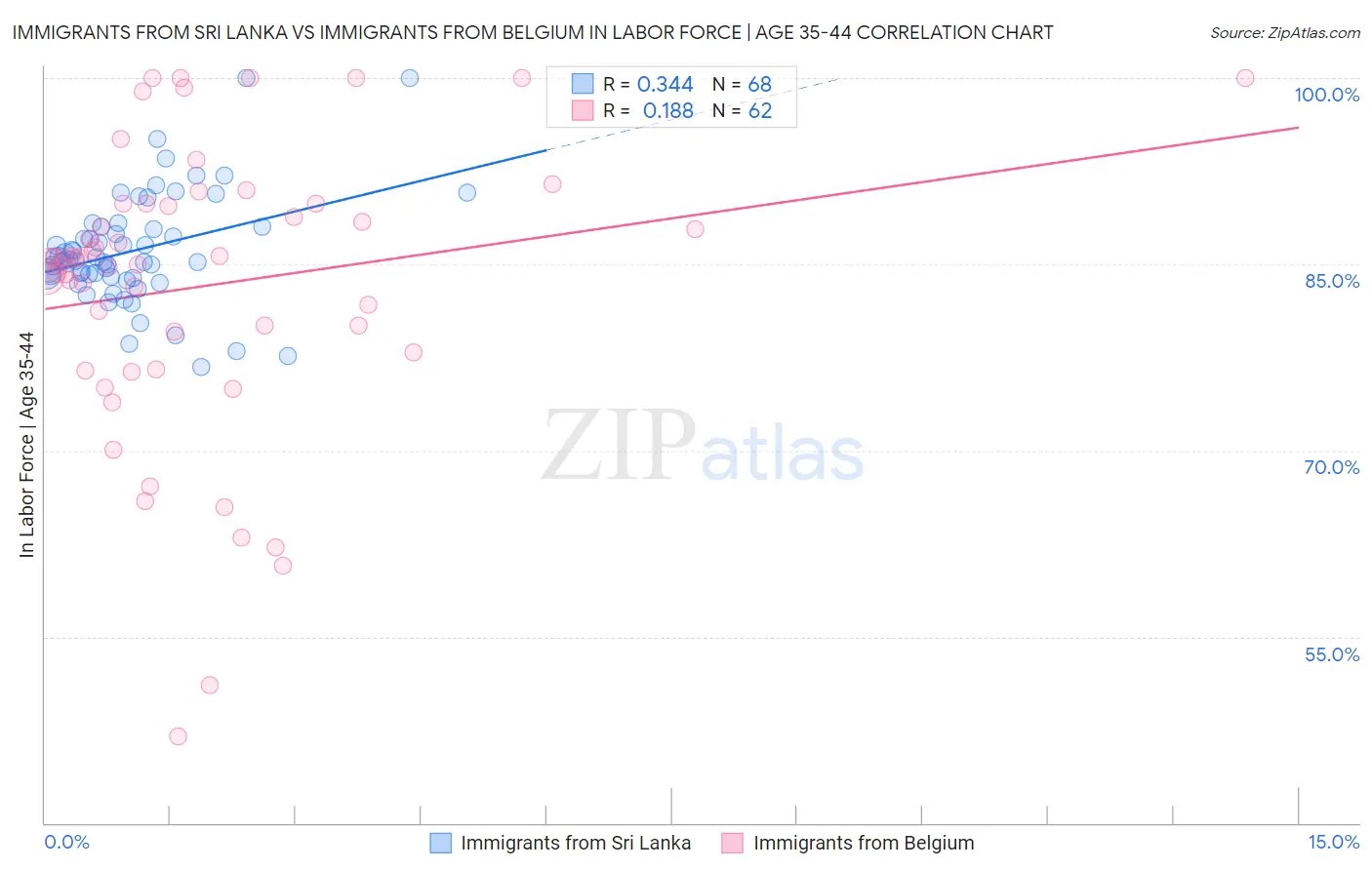 Immigrants from Sri Lanka vs Immigrants from Belgium In Labor Force | Age 35-44