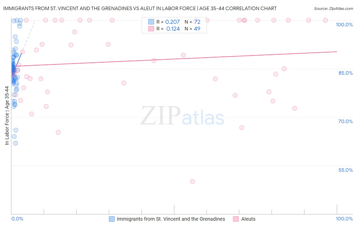 Immigrants from St. Vincent and the Grenadines vs Aleut In Labor Force | Age 35-44