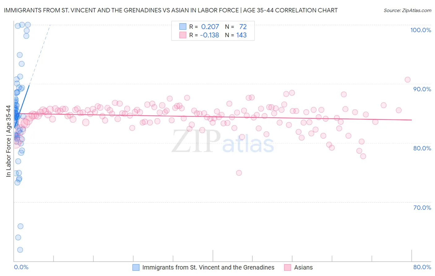 Immigrants from St. Vincent and the Grenadines vs Asian In Labor Force | Age 35-44