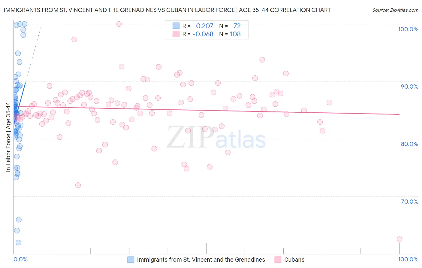 Immigrants from St. Vincent and the Grenadines vs Cuban In Labor Force | Age 35-44