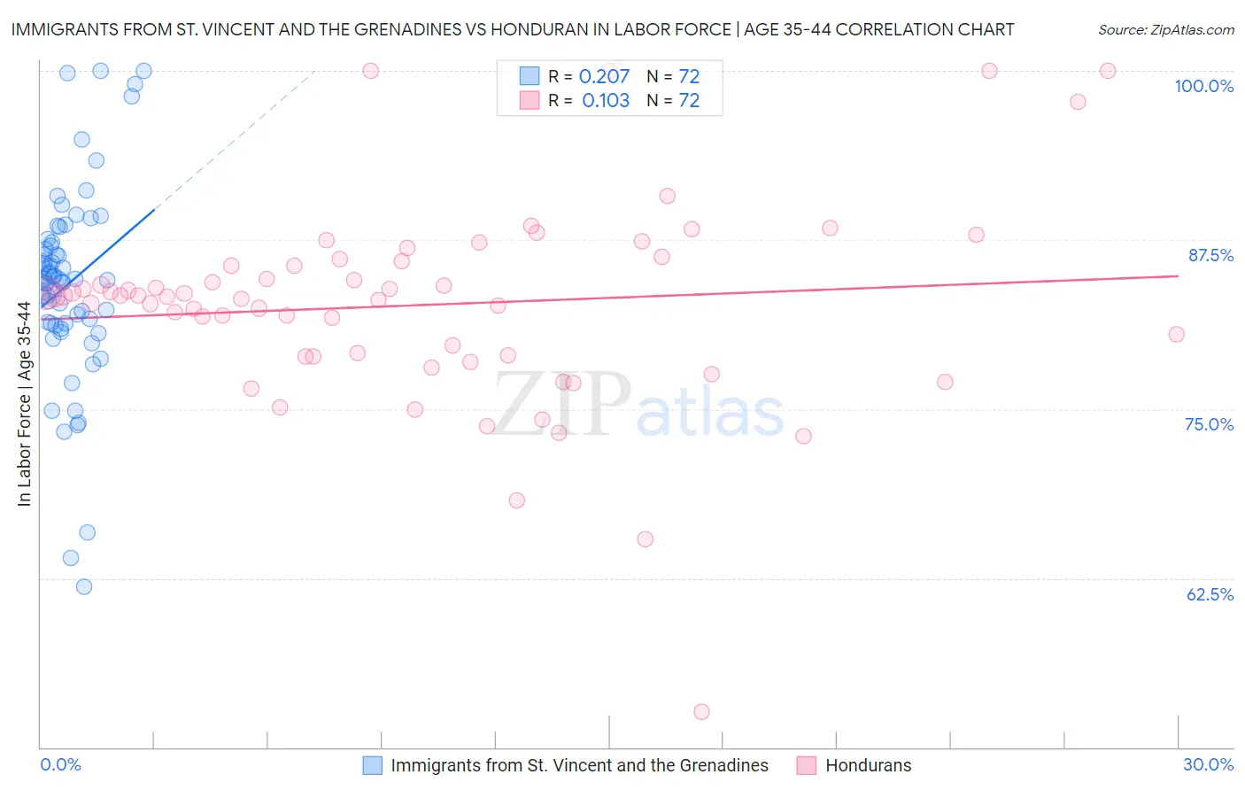 Immigrants from St. Vincent and the Grenadines vs Honduran In Labor Force | Age 35-44