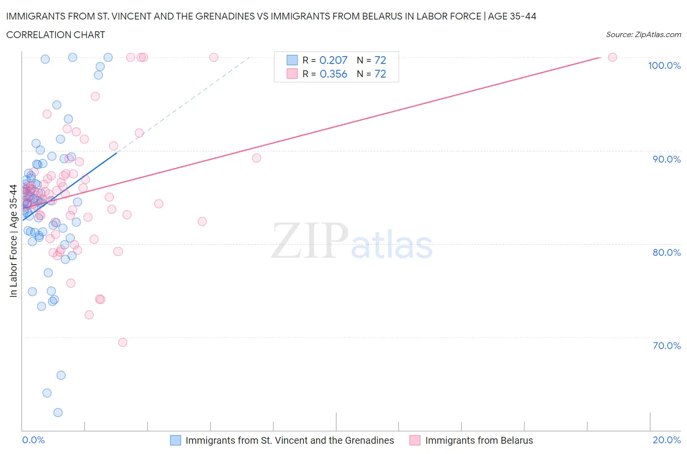 Immigrants from St. Vincent and the Grenadines vs Immigrants from Belarus In Labor Force | Age 35-44