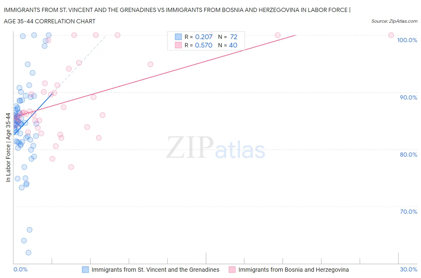 Immigrants from St. Vincent and the Grenadines vs Immigrants from Bosnia and Herzegovina In Labor Force | Age 35-44