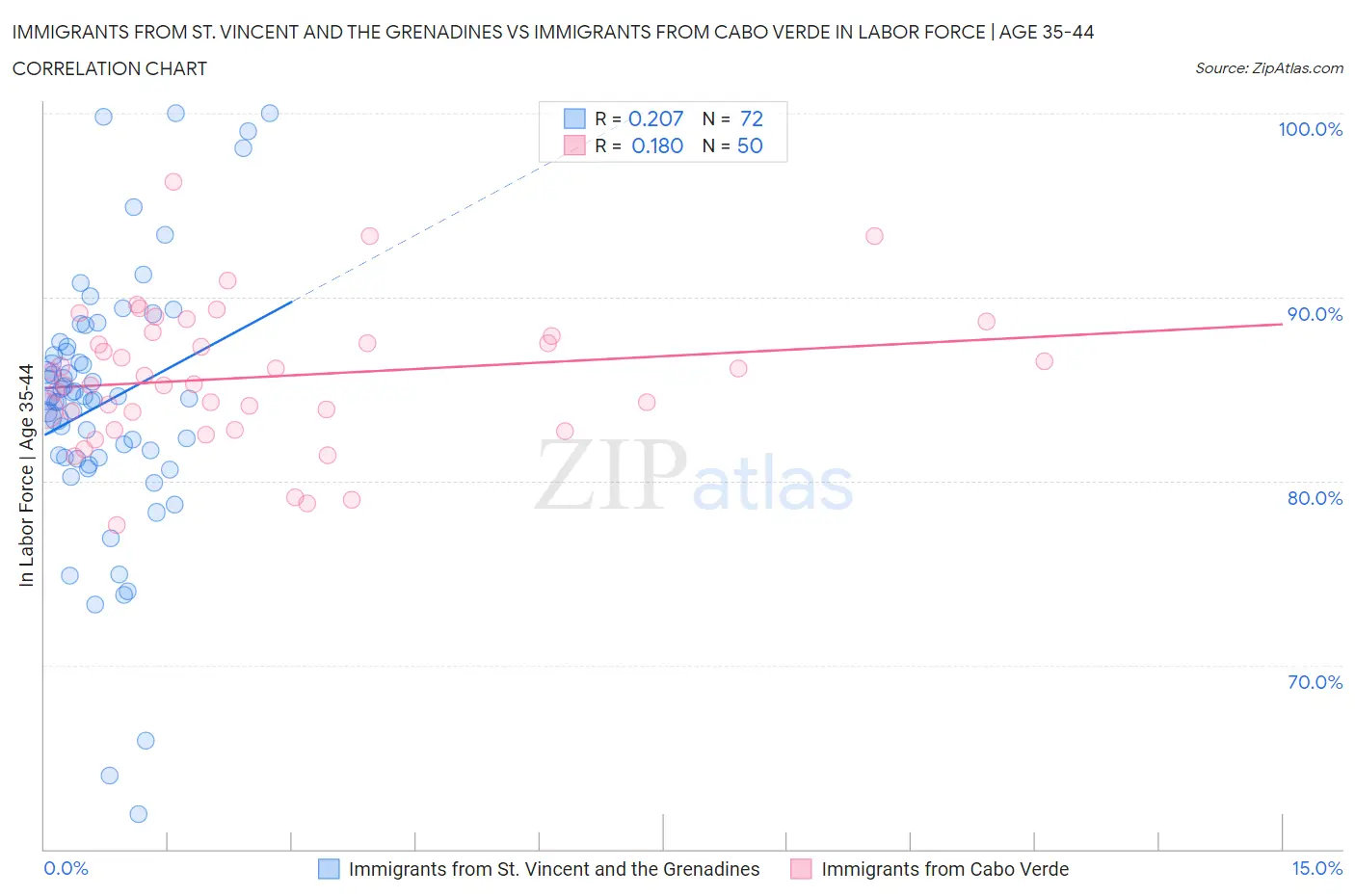 Immigrants from St. Vincent and the Grenadines vs Immigrants from Cabo Verde In Labor Force | Age 35-44