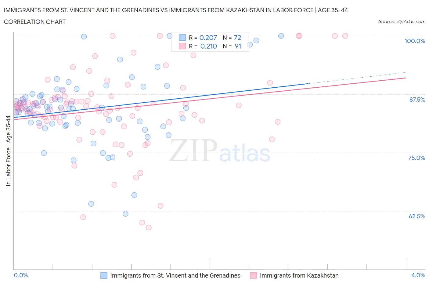 Immigrants from St. Vincent and the Grenadines vs Immigrants from Kazakhstan In Labor Force | Age 35-44