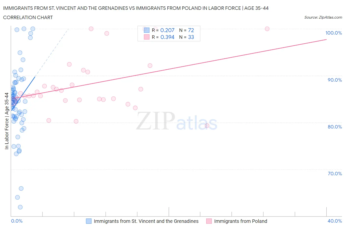 Immigrants from St. Vincent and the Grenadines vs Immigrants from Poland In Labor Force | Age 35-44