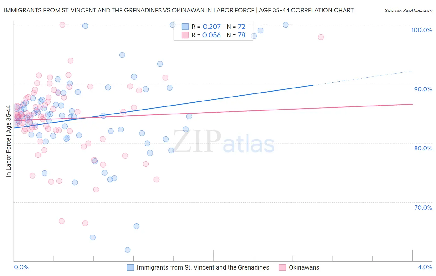 Immigrants from St. Vincent and the Grenadines vs Okinawan In Labor Force | Age 35-44