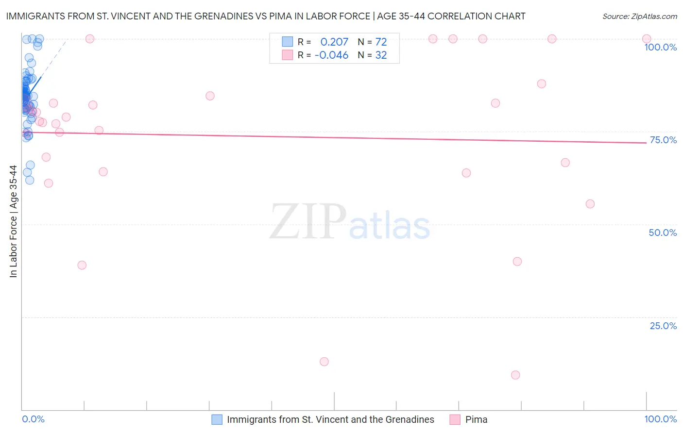 Immigrants from St. Vincent and the Grenadines vs Pima In Labor Force | Age 35-44