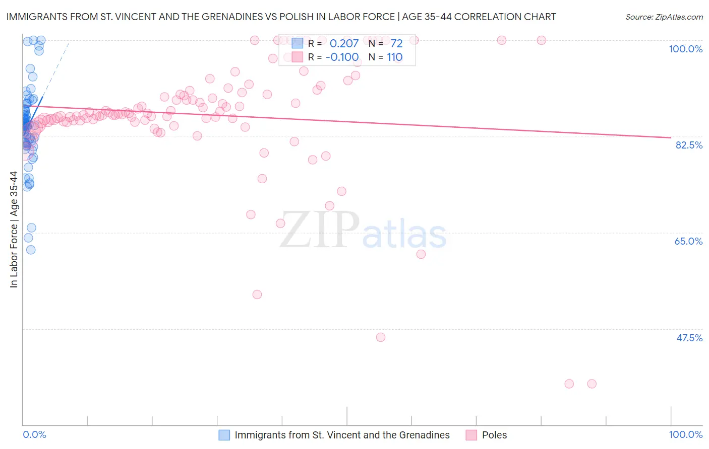 Immigrants from St. Vincent and the Grenadines vs Polish In Labor Force | Age 35-44