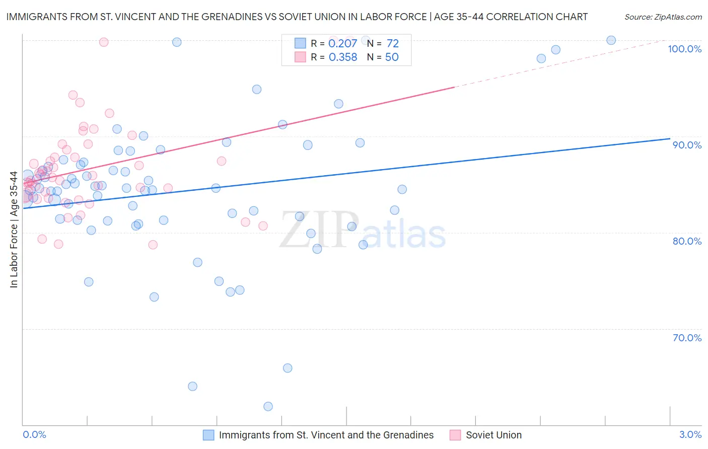 Immigrants from St. Vincent and the Grenadines vs Soviet Union In Labor Force | Age 35-44