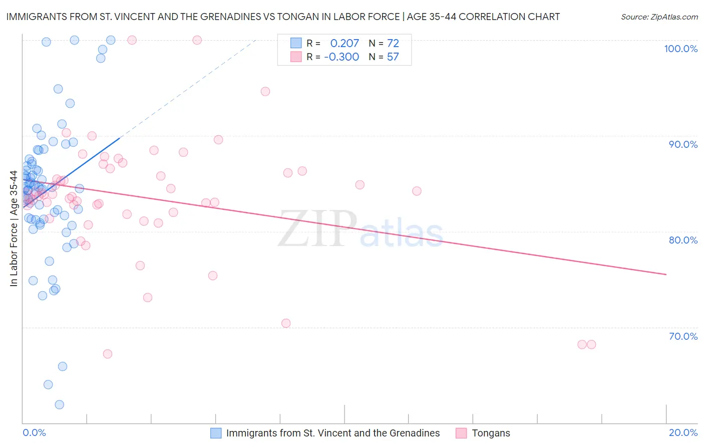 Immigrants from St. Vincent and the Grenadines vs Tongan In Labor Force | Age 35-44