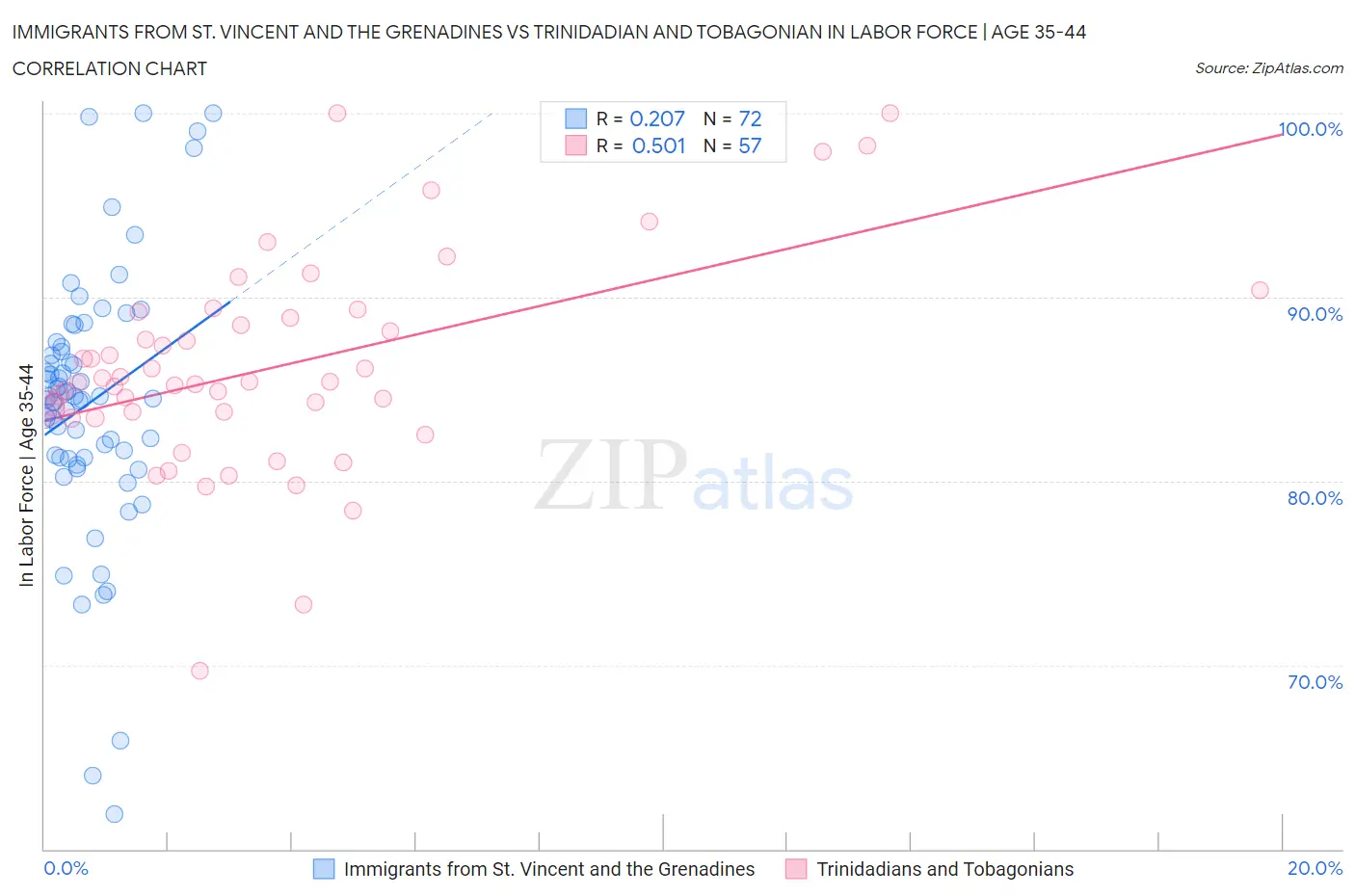 Immigrants from St. Vincent and the Grenadines vs Trinidadian and Tobagonian In Labor Force | Age 35-44