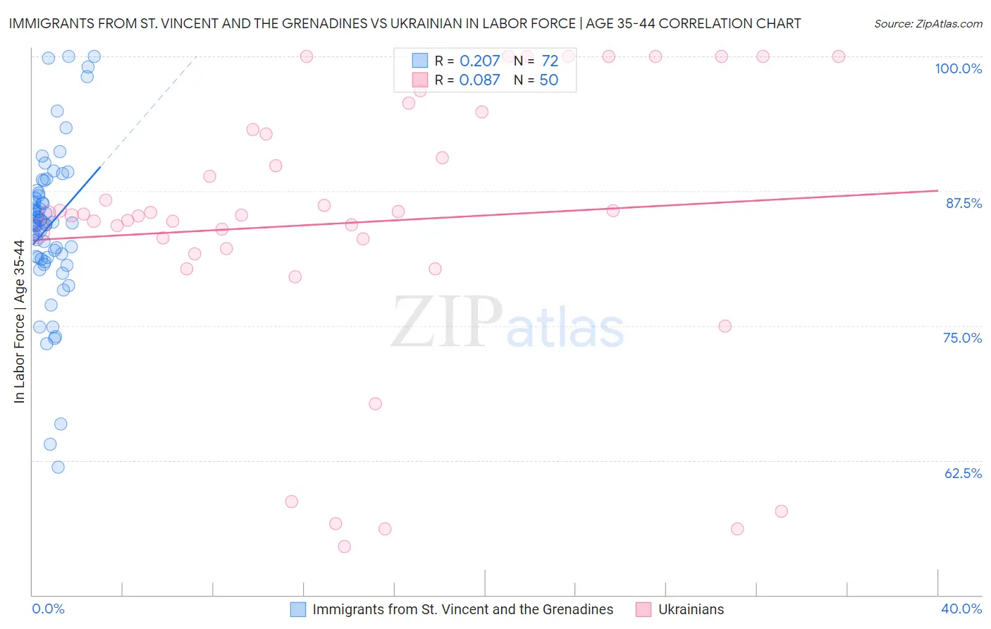 Immigrants from St. Vincent and the Grenadines vs Ukrainian In Labor Force | Age 35-44