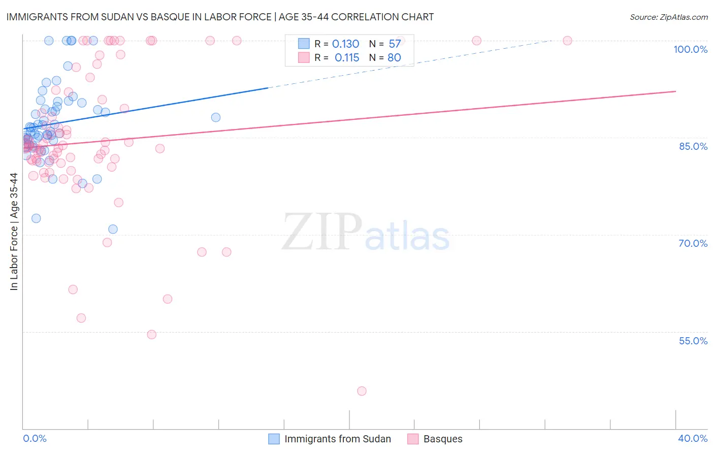 Immigrants from Sudan vs Basque In Labor Force | Age 35-44