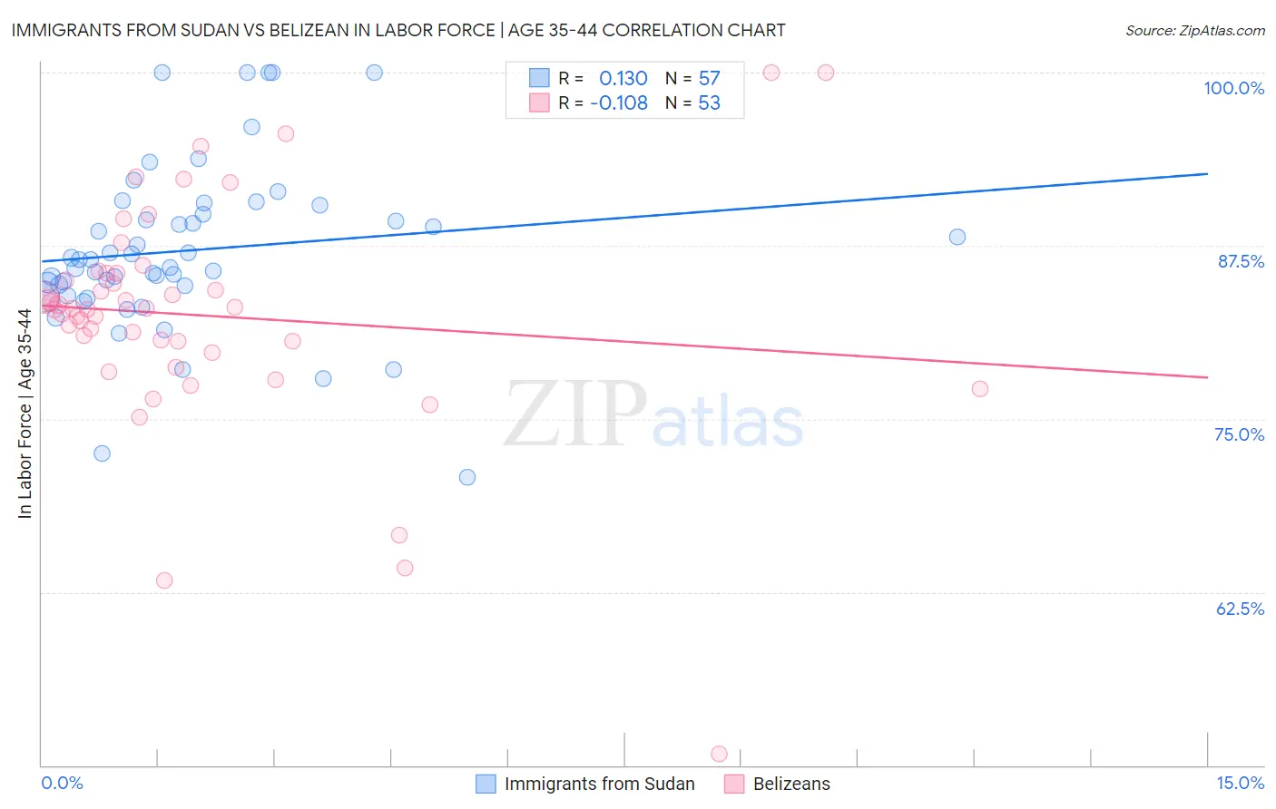 Immigrants from Sudan vs Belizean In Labor Force | Age 35-44