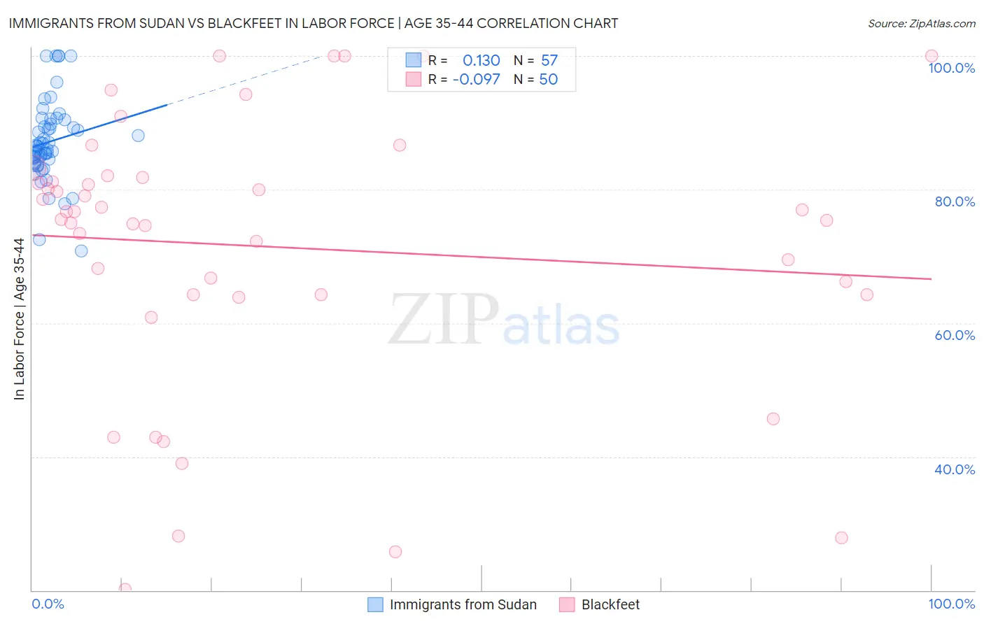 Immigrants from Sudan vs Blackfeet In Labor Force | Age 35-44