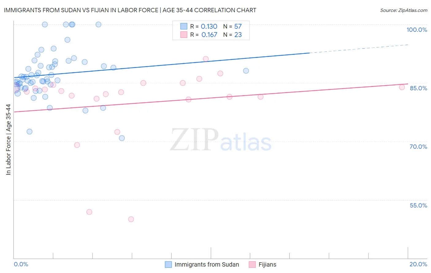 Immigrants from Sudan vs Fijian In Labor Force | Age 35-44