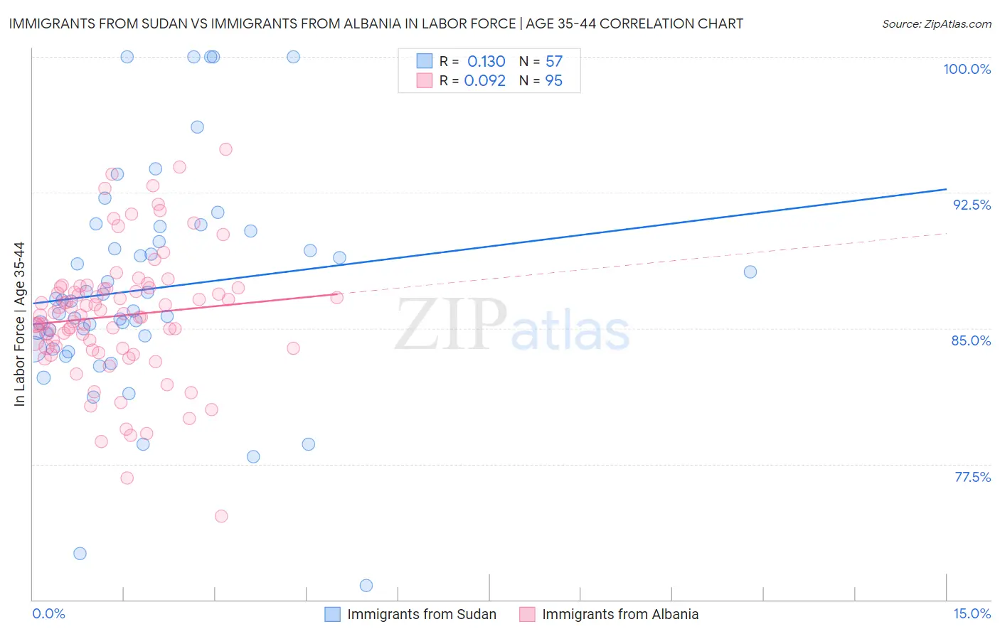 Immigrants from Sudan vs Immigrants from Albania In Labor Force | Age 35-44