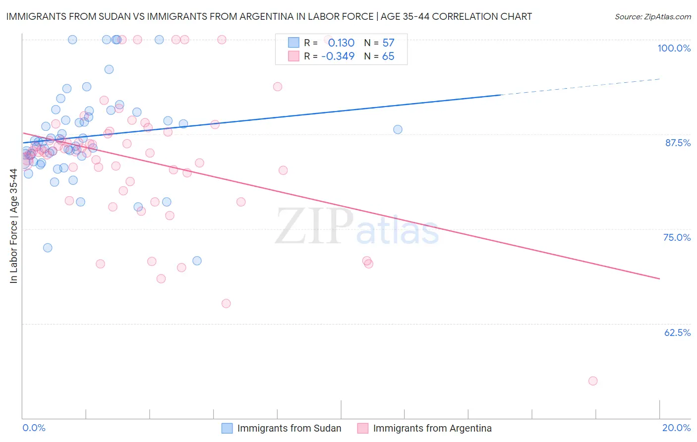 Immigrants from Sudan vs Immigrants from Argentina In Labor Force | Age 35-44