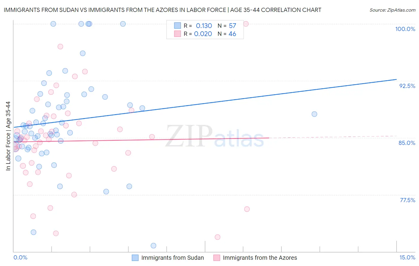 Immigrants from Sudan vs Immigrants from the Azores In Labor Force | Age 35-44