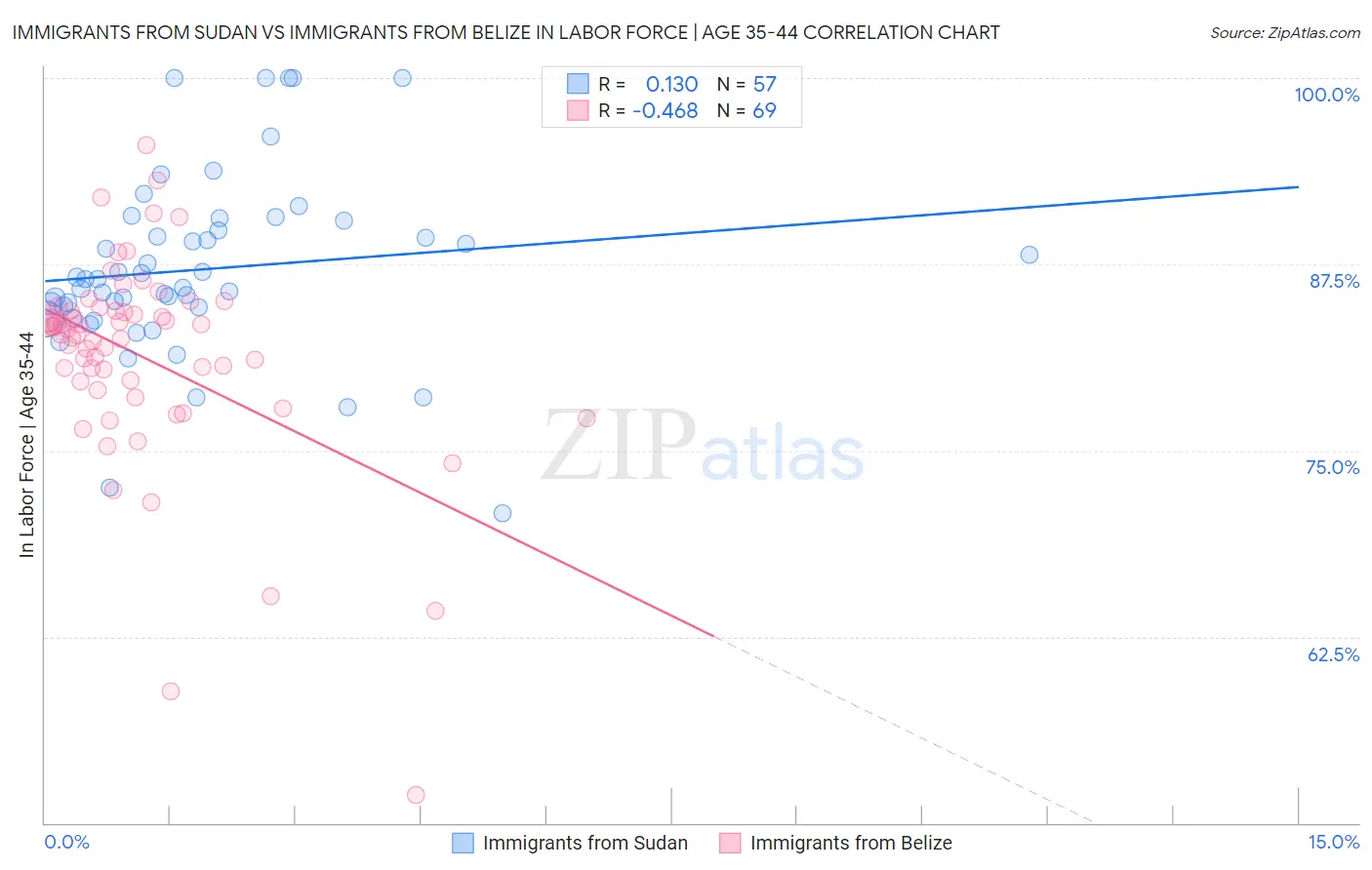 Immigrants from Sudan vs Immigrants from Belize In Labor Force | Age 35-44