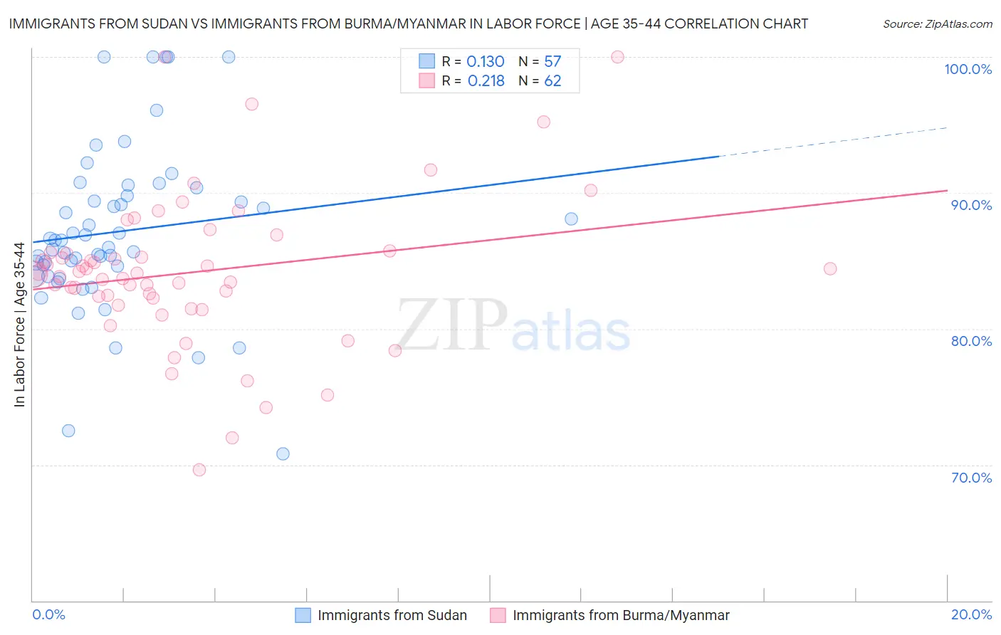 Immigrants from Sudan vs Immigrants from Burma/Myanmar In Labor Force | Age 35-44