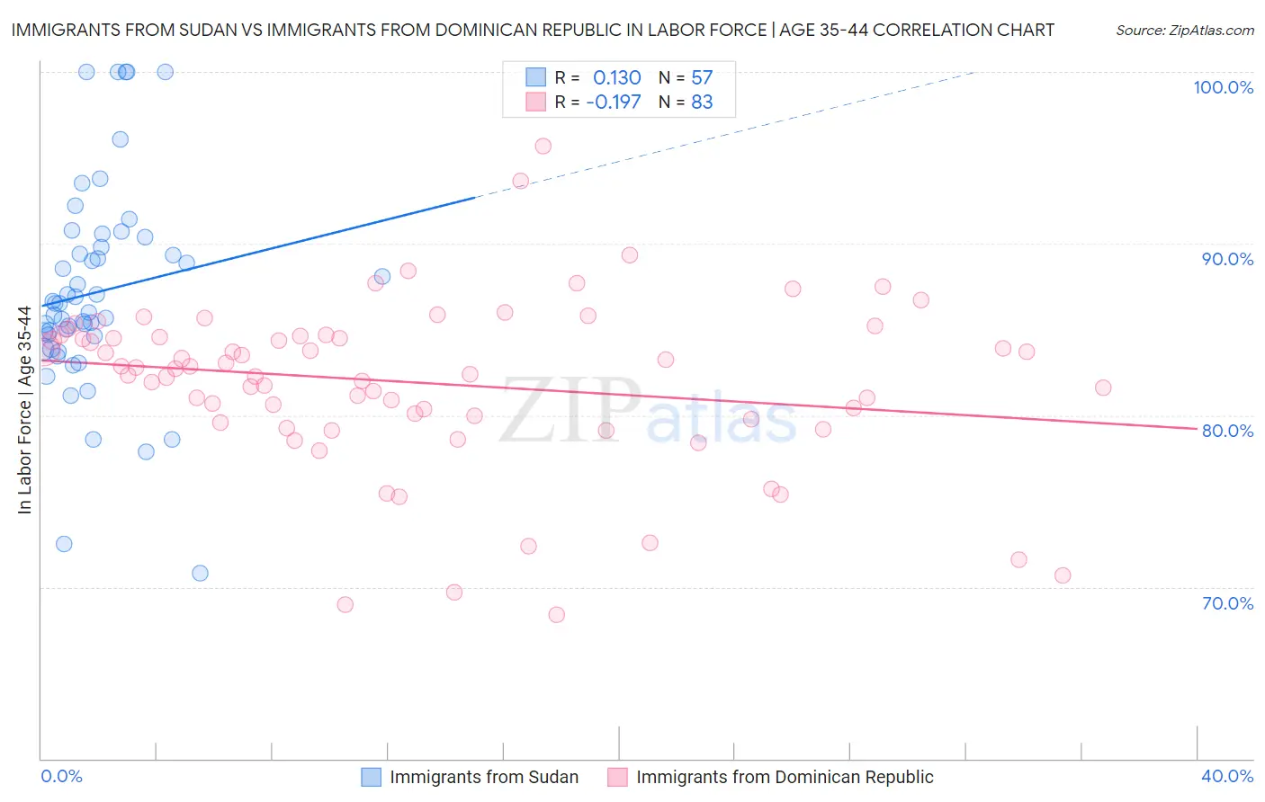 Immigrants from Sudan vs Immigrants from Dominican Republic In Labor Force | Age 35-44