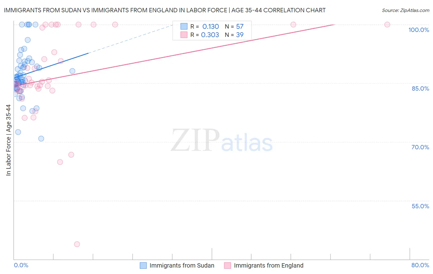 Immigrants from Sudan vs Immigrants from England In Labor Force | Age 35-44