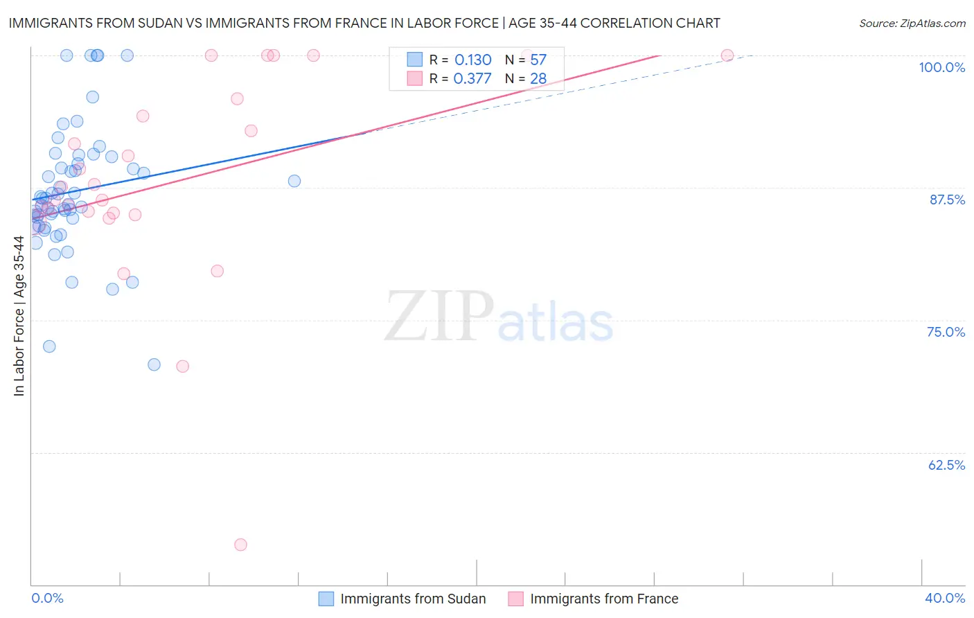 Immigrants from Sudan vs Immigrants from France In Labor Force | Age 35-44