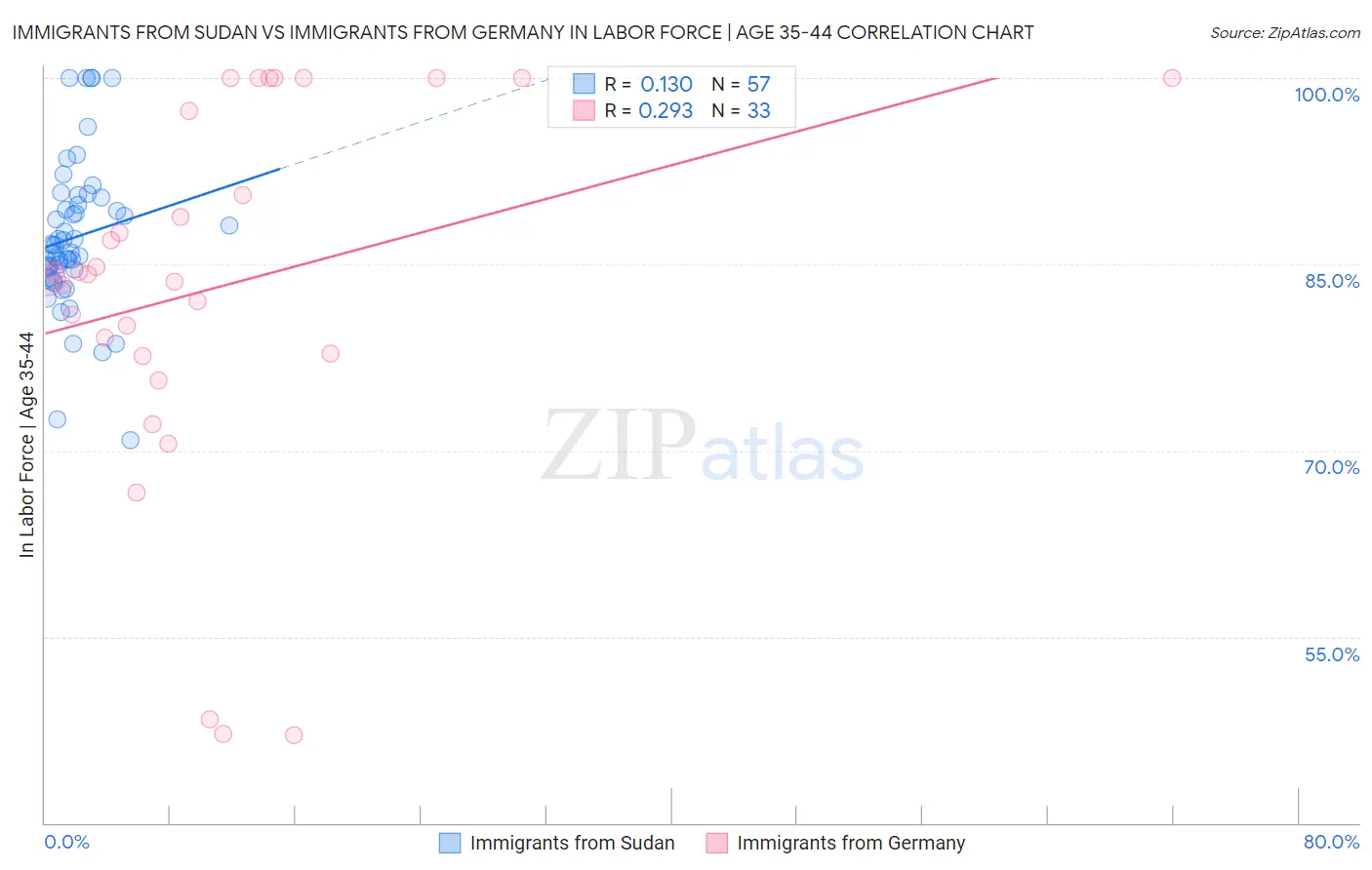 Immigrants from Sudan vs Immigrants from Germany In Labor Force | Age 35-44