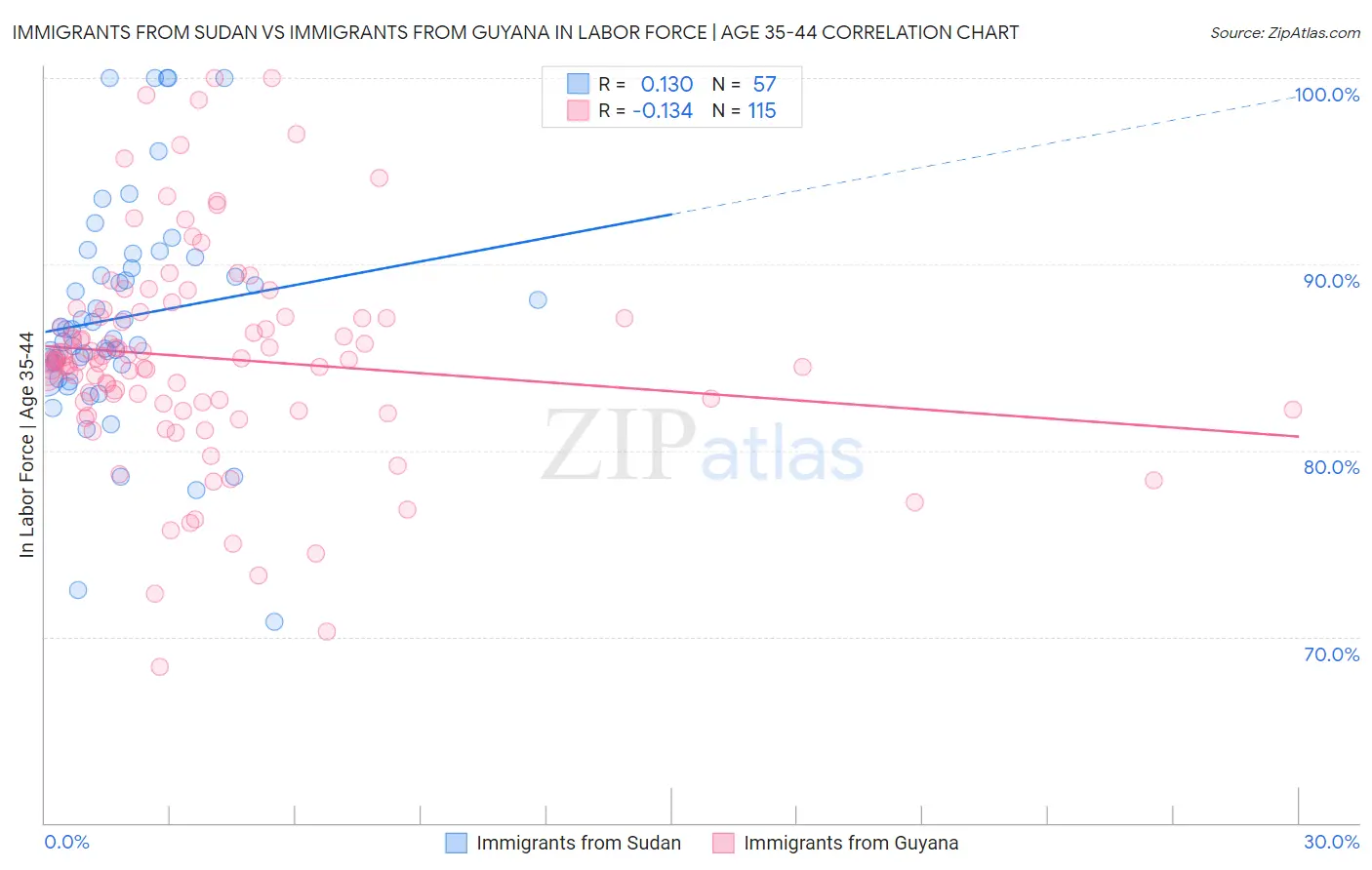 Immigrants from Sudan vs Immigrants from Guyana In Labor Force | Age 35-44