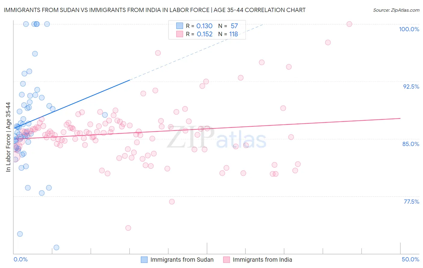 Immigrants from Sudan vs Immigrants from India In Labor Force | Age 35-44