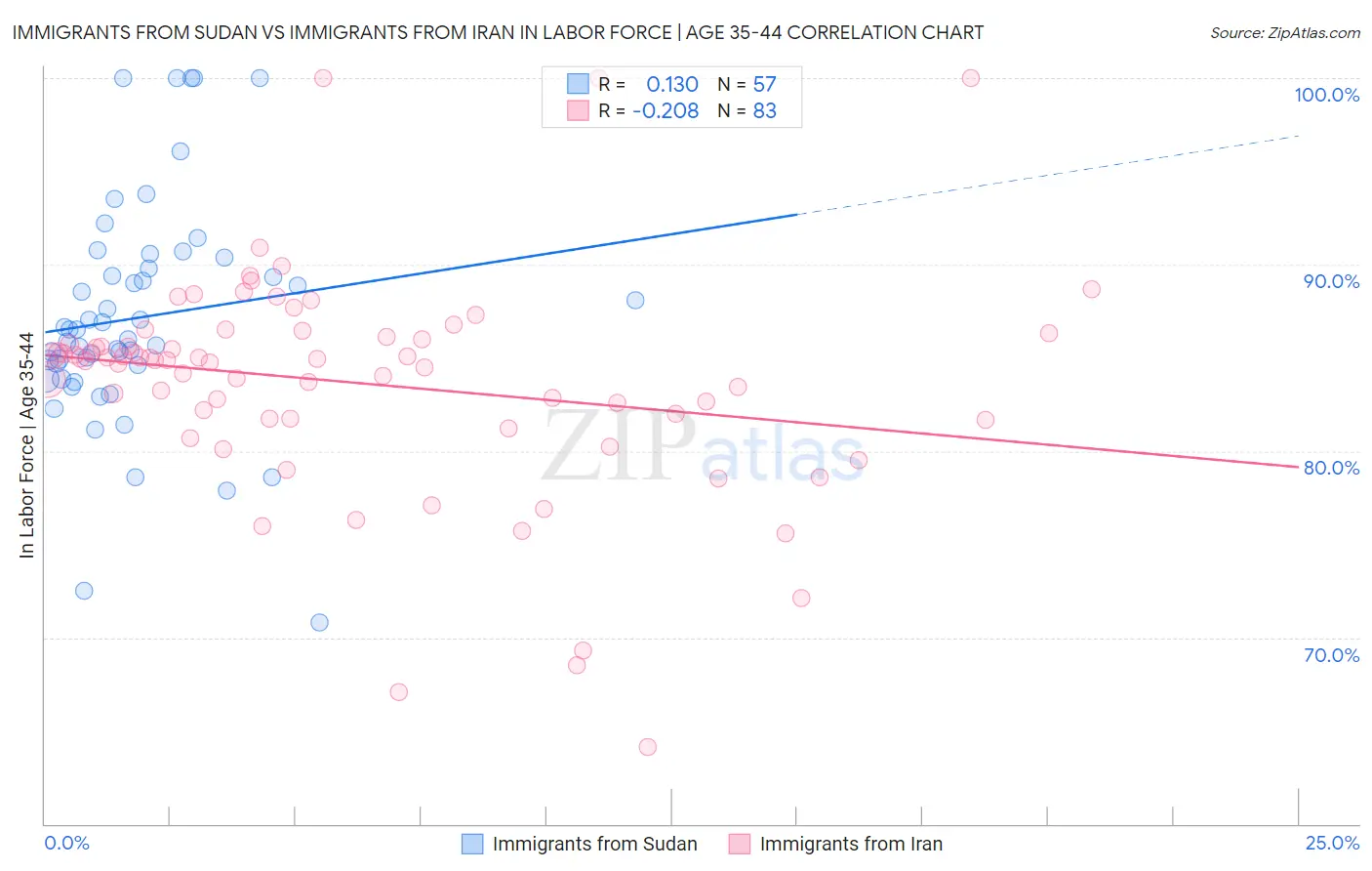 Immigrants from Sudan vs Immigrants from Iran In Labor Force | Age 35-44