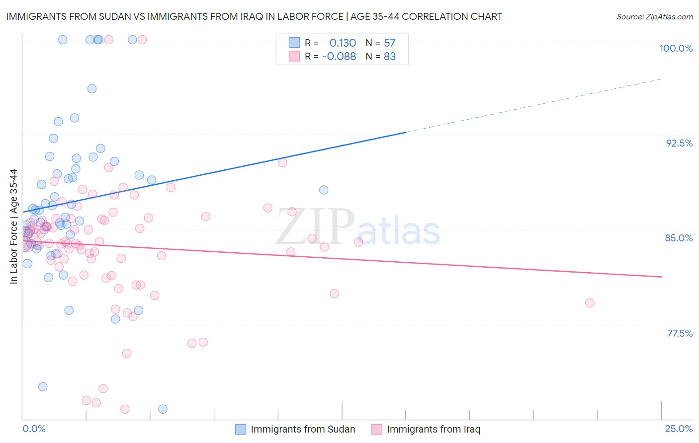 Immigrants from Sudan vs Immigrants from Iraq In Labor Force | Age 35-44