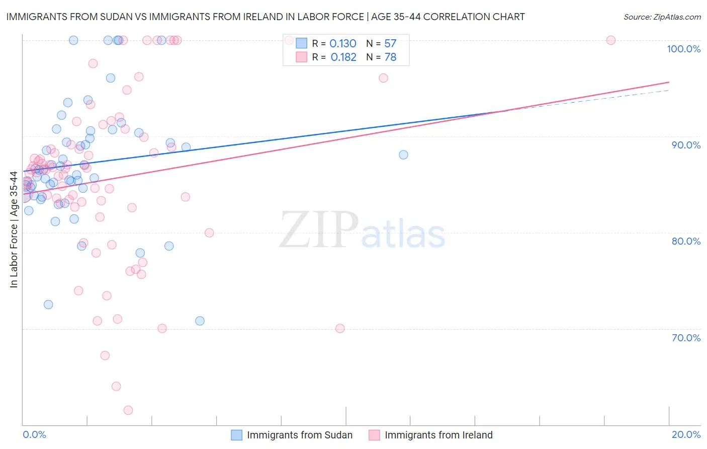 Immigrants from Sudan vs Immigrants from Ireland In Labor Force | Age 35-44