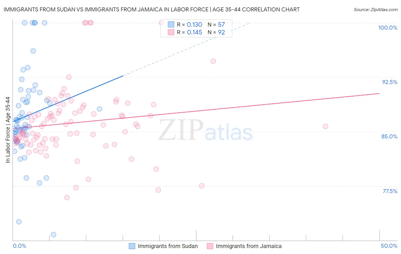 Immigrants from Sudan vs Immigrants from Jamaica In Labor Force | Age 35-44