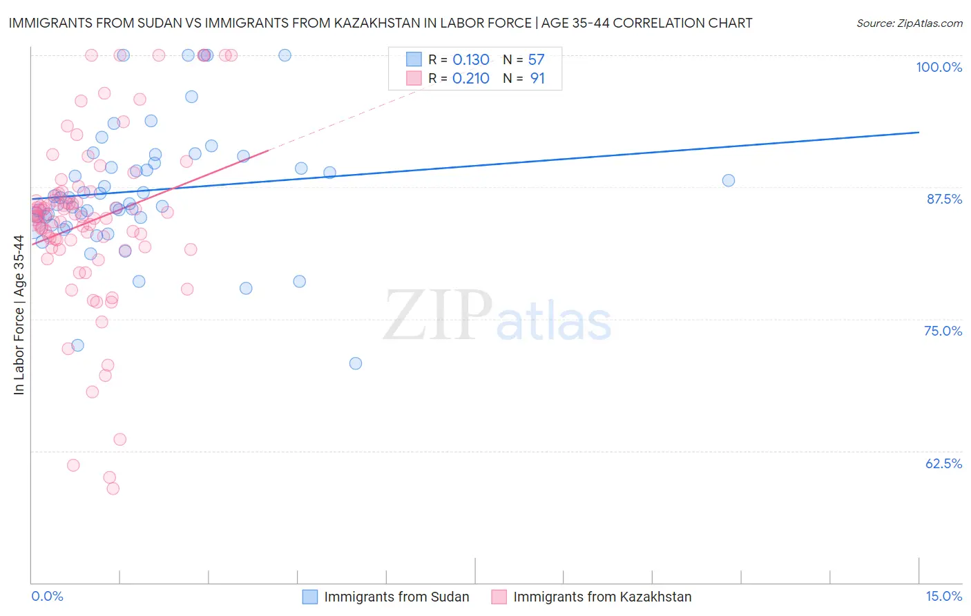 Immigrants from Sudan vs Immigrants from Kazakhstan In Labor Force | Age 35-44