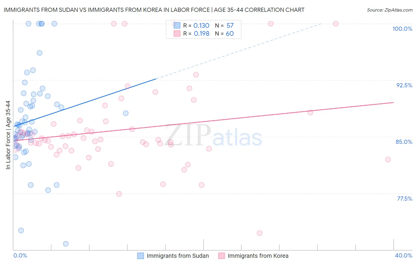 Immigrants from Sudan vs Immigrants from Korea In Labor Force | Age 35-44