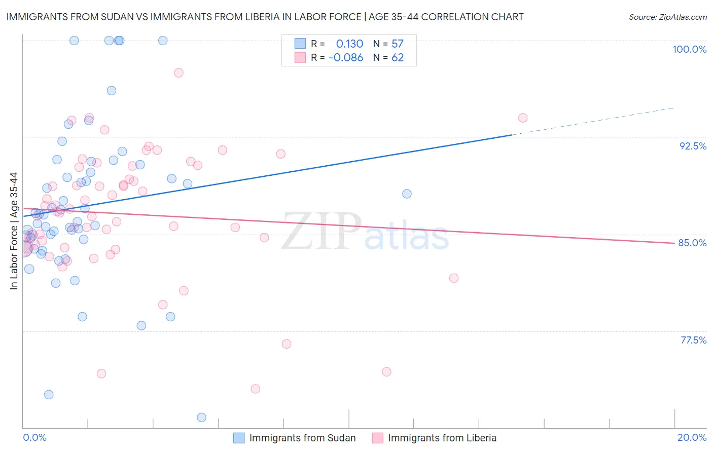 Immigrants from Sudan vs Immigrants from Liberia In Labor Force | Age 35-44