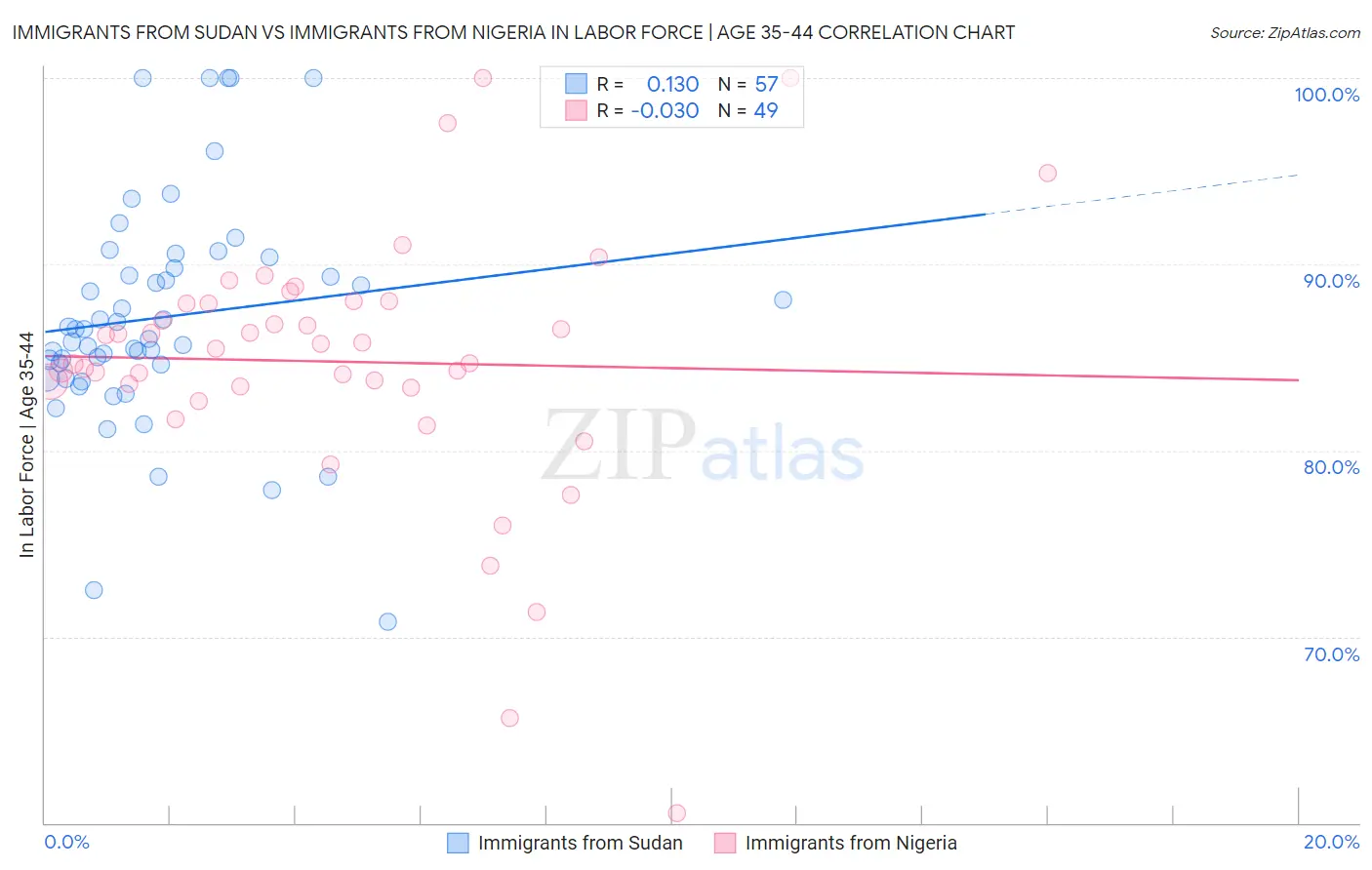 Immigrants from Sudan vs Immigrants from Nigeria In Labor Force | Age 35-44