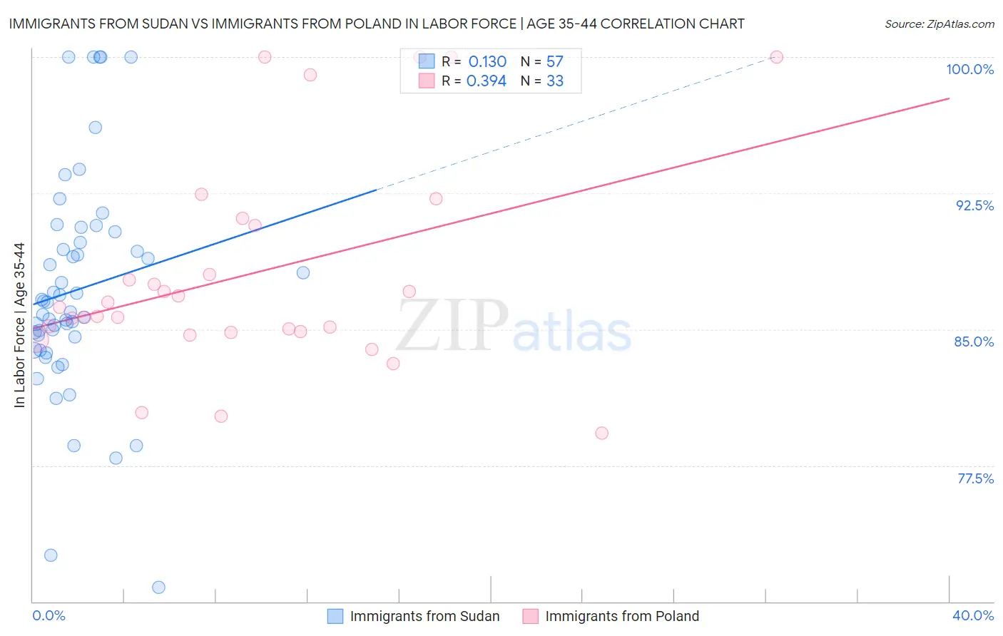 Immigrants from Sudan vs Immigrants from Poland In Labor Force | Age 35-44