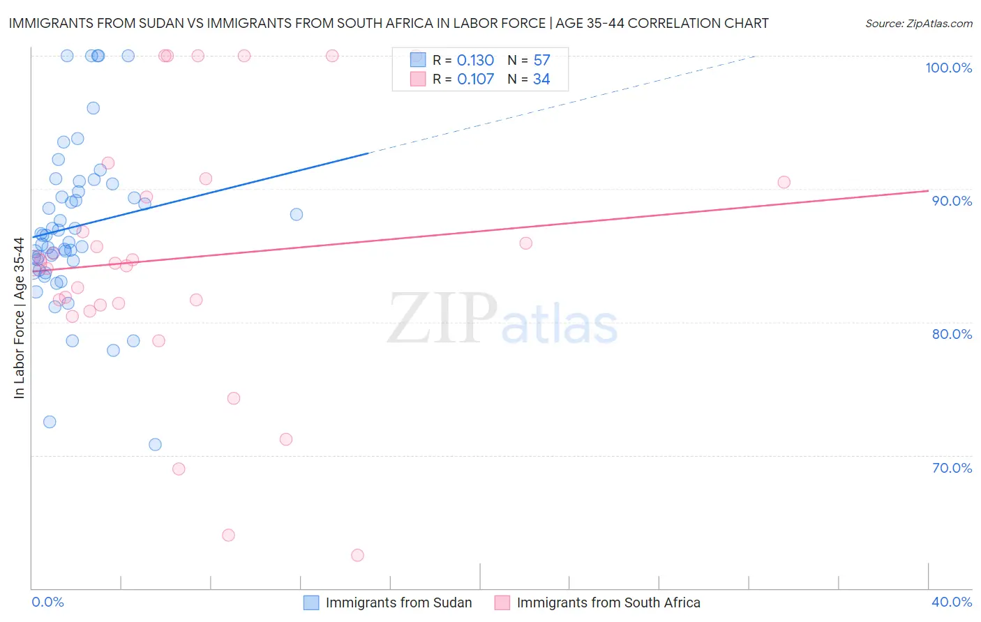 Immigrants from Sudan vs Immigrants from South Africa In Labor Force | Age 35-44