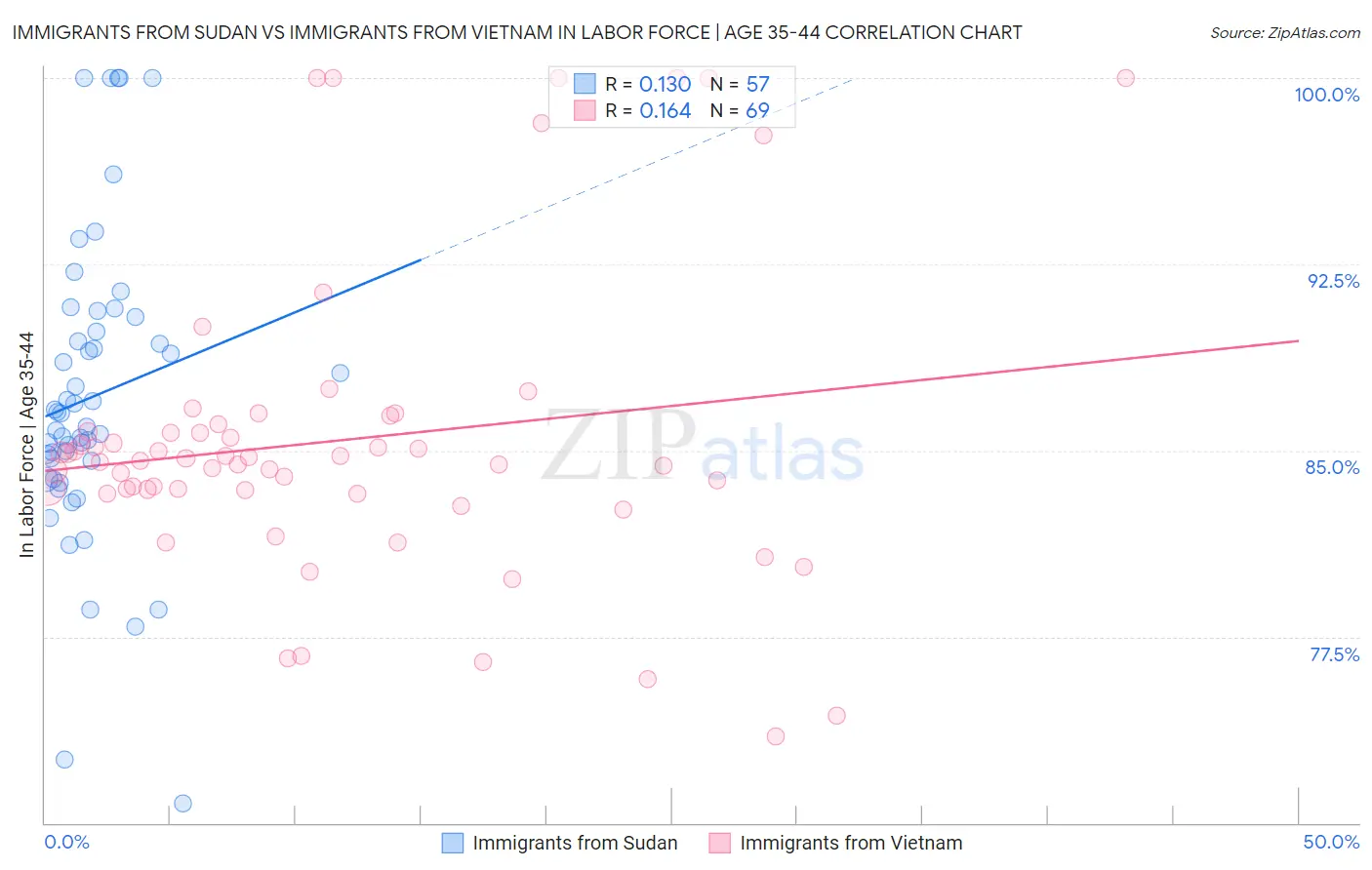 Immigrants from Sudan vs Immigrants from Vietnam In Labor Force | Age 35-44