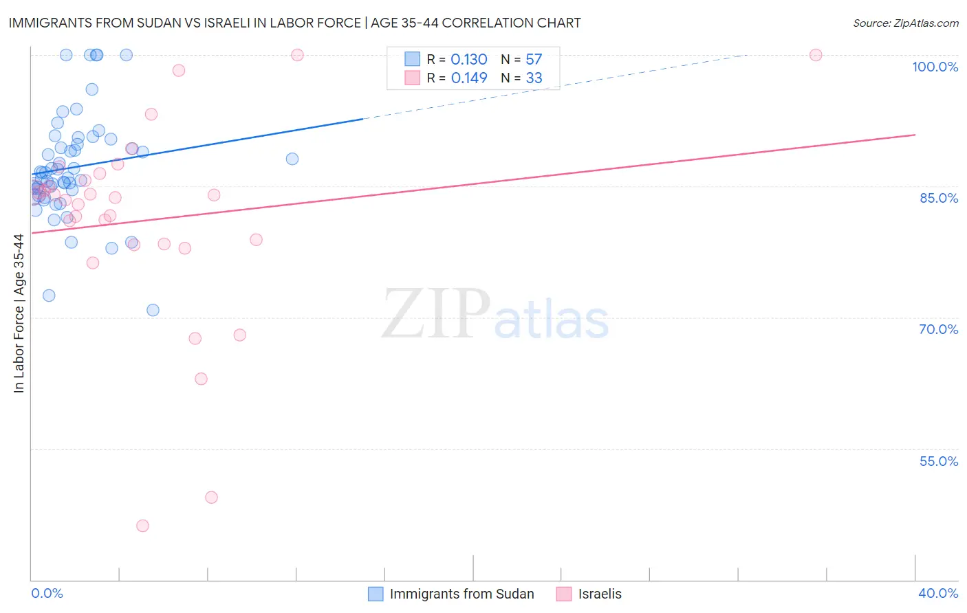 Immigrants from Sudan vs Israeli In Labor Force | Age 35-44