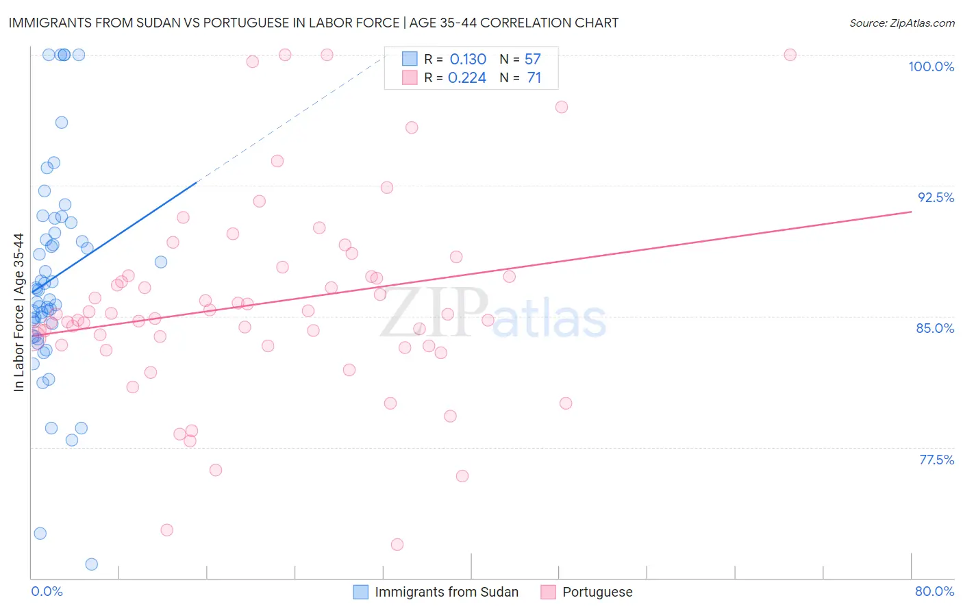 Immigrants from Sudan vs Portuguese In Labor Force | Age 35-44