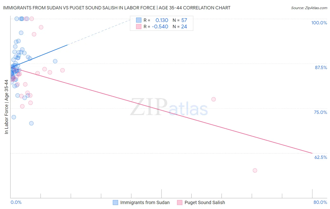 Immigrants from Sudan vs Puget Sound Salish In Labor Force | Age 35-44