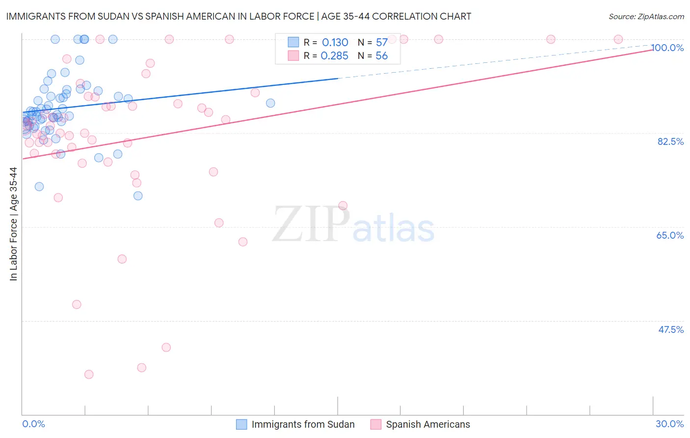 Immigrants from Sudan vs Spanish American In Labor Force | Age 35-44