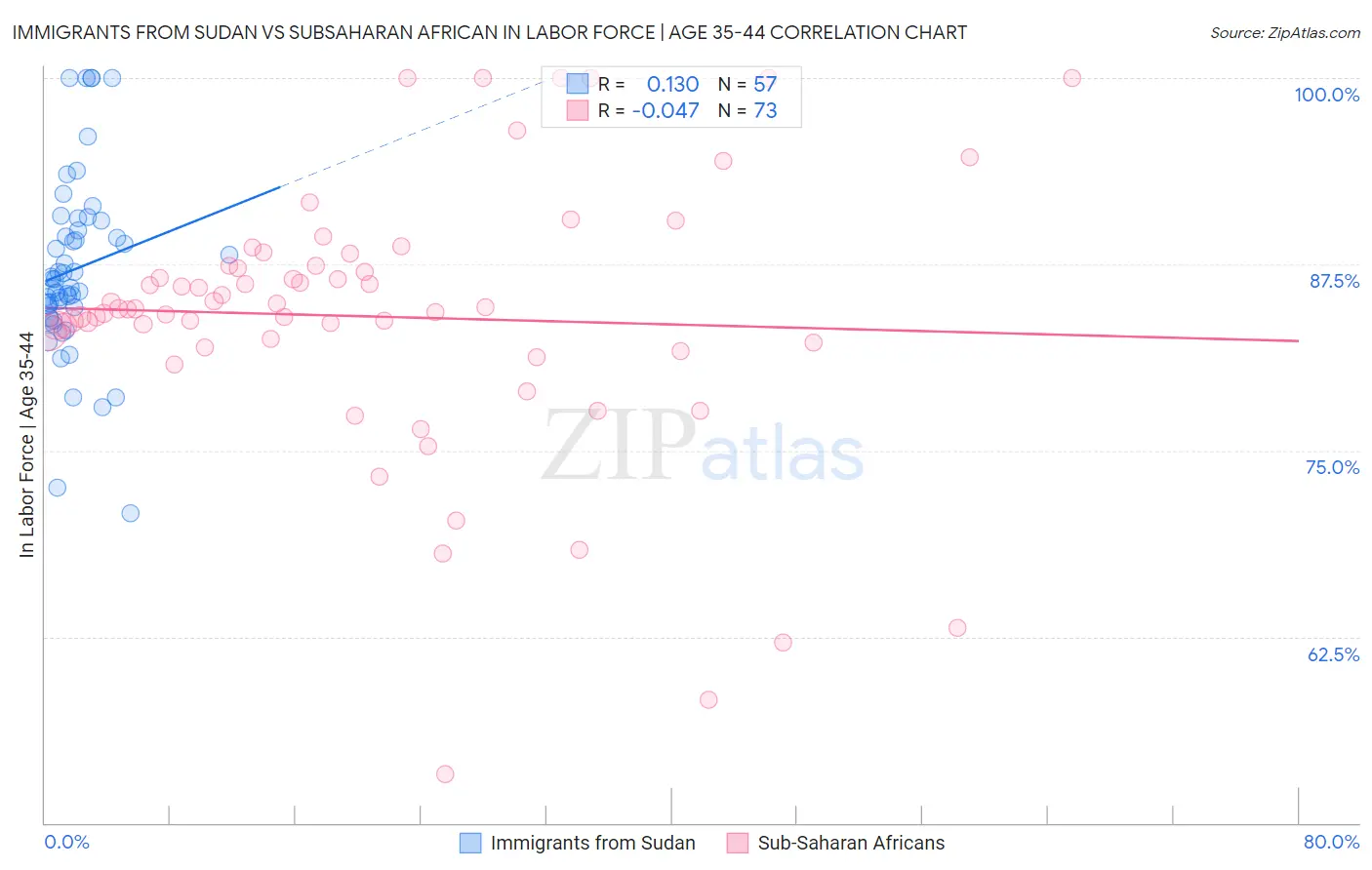 Immigrants from Sudan vs Subsaharan African In Labor Force | Age 35-44