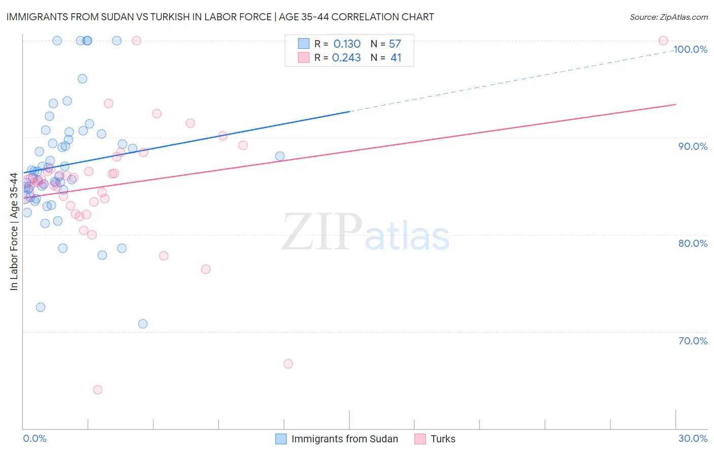 Immigrants from Sudan vs Turkish In Labor Force | Age 35-44